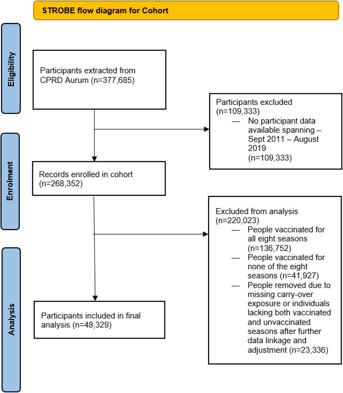 PRISMA flow diagram of final analysed cohort