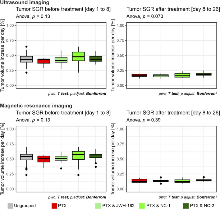Box plots compare tumor volume increase per day before and after treatment using ultrasound and magnetic resonance imaging. Before treatment, the Anova p-value is 0.13; after treatment, it is 0.073 for ultrasound and 0.39 for MRI. Four groups are shown: Ungrouped, PTX, PTX & JWH-182, PTX & NC-1, and PTX & NC-2. Analysis includes T tests with Bonferroni adjustments.