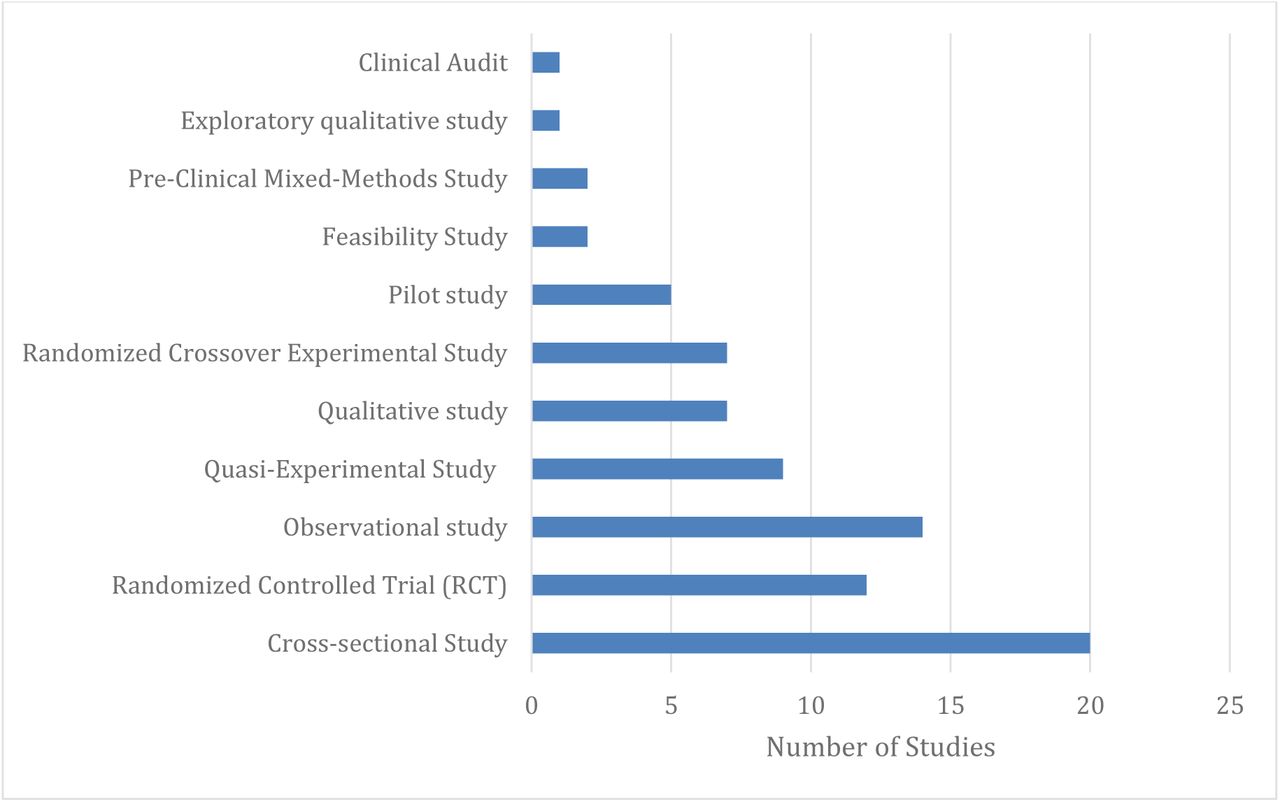Number of studies by study design