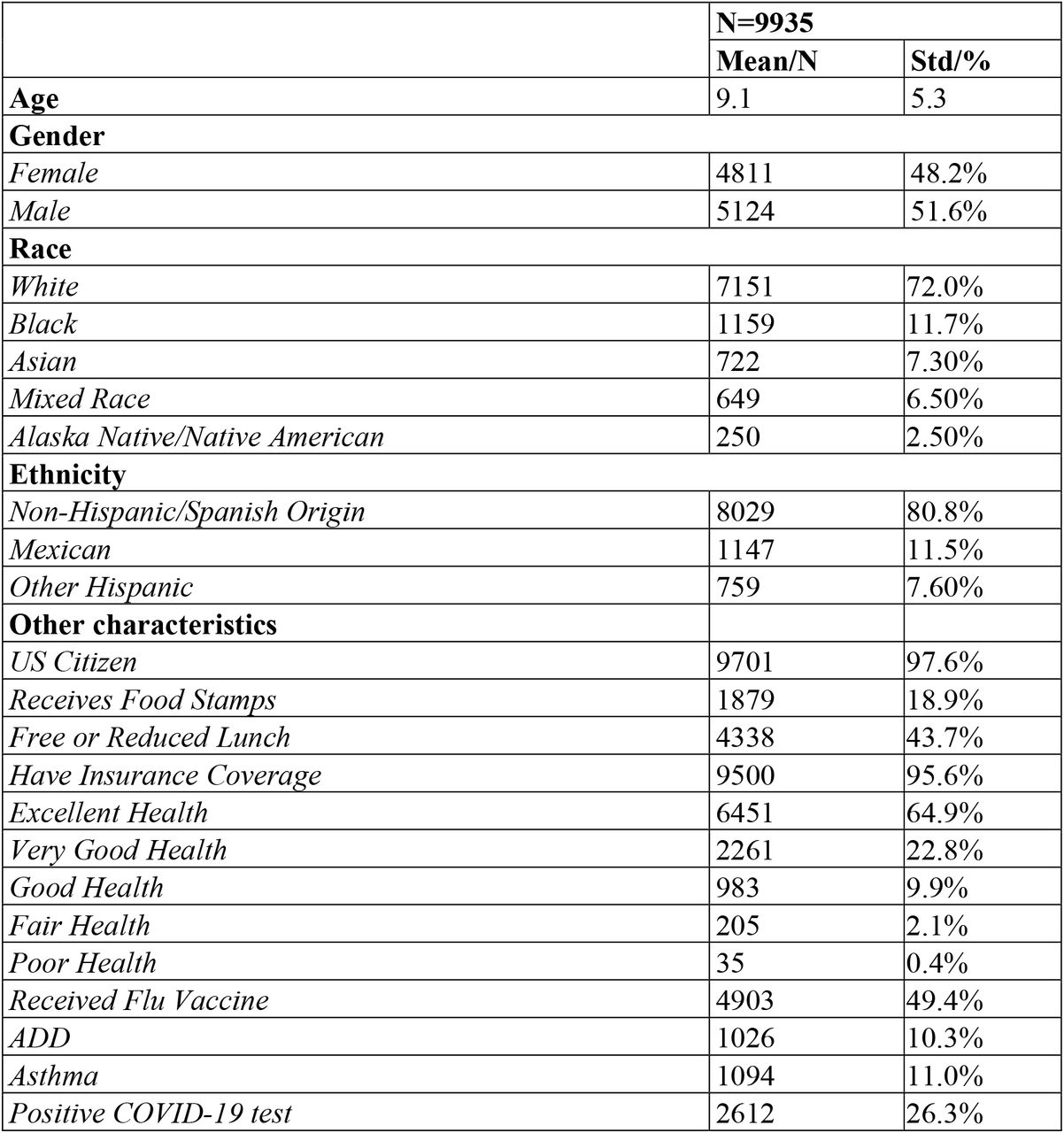 Demographics and other characteristics of the NHIS study cohort. NHIS has detailed demographics with limited clinical data.