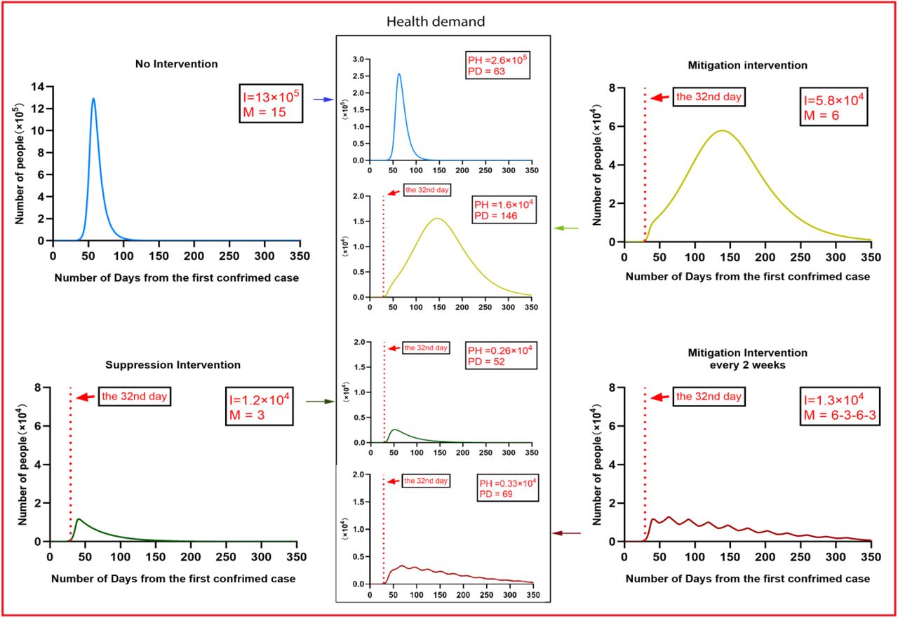 Illustration of controlling Wuhan COVID-19 outbreaks by taking different intervention strategies with parameters(City populations: 1.4 million; daily contacts per person: No Interventions (M = 15), Suppression Intervention (M = 3), Mitigation Intervention (M = 6), and Hybrid intervention (6-3-6-3) every two weeks; I: Peak daily infections; PH: Peak value of health demand, PD: Peak date of health demand).