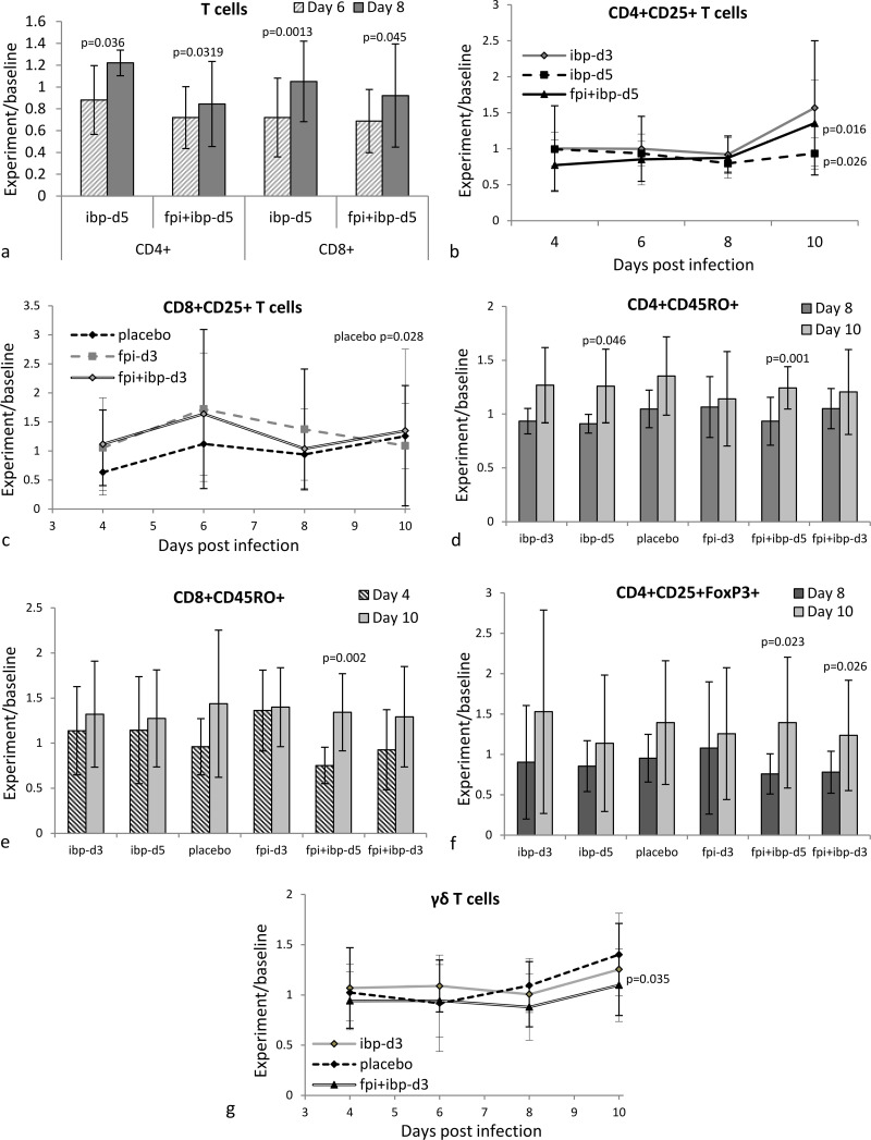 Comparison of treatment/baseline ratios between PBMC populations.Only results with statistically significant changes are demonstrated. P-values indicate difference between day 6 and day 8 in (a), day 8 and day 10 in (b) and (c), (d), (f), (g) an day 4 and day 10 in (e). Error bars = standard deviation (n=5). Graphs representing changes in baseline-normalized levels of all cell populations at all time points are presented in supplementary S7 File.