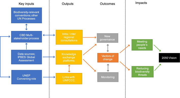Expanding the Theory of Change presented in the Zero Draft of the Global Biodiversity Framework to identify critical stakeholders and information flows can facilitate implementation at the national level. This theory of change illustrates some of the necessary links to achieve the 2050 vision, or impact, of the CBD