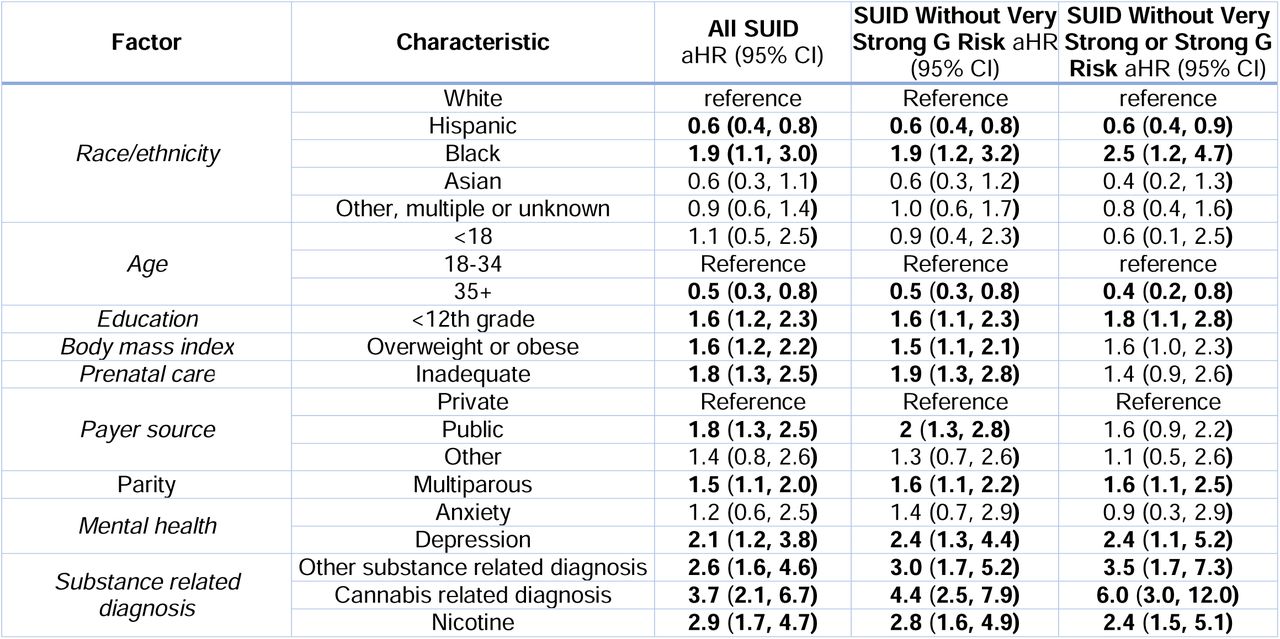 Adjusted hazard ratios (aHR) and 95% confidence intervals (CI) for maternal, infant and environmental characteristics of SUID cases compared to 620,392 infants alive at age 1 year.Comparison groups were all SUID cases (n=212), SUID cases without very strong genetic risk (n=186), and SUID cases without strong or very strong genetic risk (n=114). Models adjusted for maternal race/ethnicity, age, education, body mass index, prenatal care, payer source, and smoking. Each factor from individual models. aHR in bold were significant (p<.05).