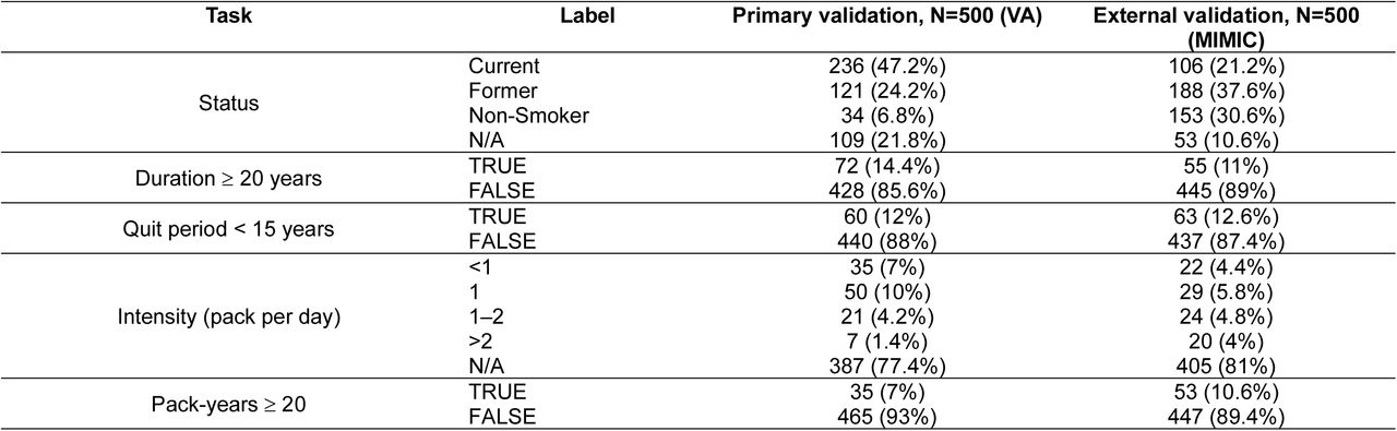 Distribution of task labels in the validation datasets