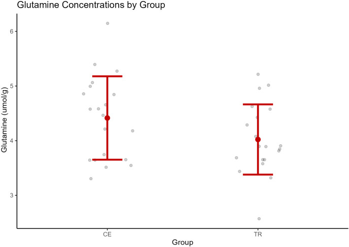 Dot plot displaying glutamine concentrations in micromoles per gram by group, labeled CE and TR. Red error bars indicate standard deviation, with CE having a wider range than TR. Individual data points are scattered around the mean.