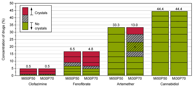 Dissolved concentrations (%) of different drugs in Mi50P50 and Mi30P70 determined by loading at 65 °C. The formulations were checked macroscopically and microscopically for drug crystals in the bulk formulation. The prepared concentrations are indicated by the horizontal lines in the bars. If drug crystals were visible, the area above this concentration is shown in red. If no drug crystals were detected, the area below this concentration is shown in green. The area in between is hatched in grey. Formulations containing clofazimine, fenofibrate and cannabidiol were examined during a storage period of 18 weeks, whereas formulations containing artemether were examined during a storage period of 12 weeks. After 9 weeks, no changes were observed. * For Mi30P70 with artemether, crystals were found in the mixtures with 33.3, 28.6 and 16.7%, whereas no crystals were visible in formulations with a concentration below 13.0% and with 23.1%.