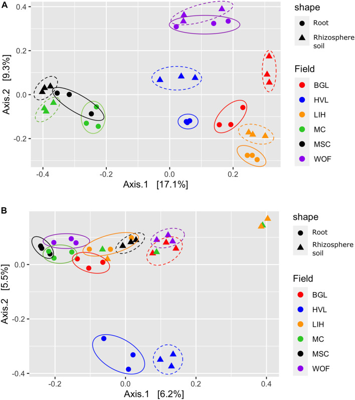 Structure of the community. Principal coordinates analysis (PCoA) showing the community compositions assignments of (A) bacterial 16S rDNA and (B) fungal ITS genes. The variance in the ordinations’ axes 1 and 2 is displayed in parenthesis. Samples from the rhizosphere soil and root are shown by circular and triangle shapes, respectively. Three replicates were used for PCoA analysis. Each color represents filed name: BGL, Bluegrass Lane; HVL, Hudson Valley Lab; LIH, Long Island Horticultural Research and Extension Center; MC, McCarthy CBD Trial; MSC, McCarthy Stress Trial; and WOF, Wegman’s Organic Farm.