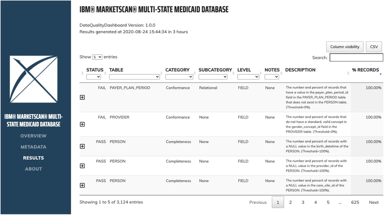 DQD results page with all data quality checks run and their outcomes.