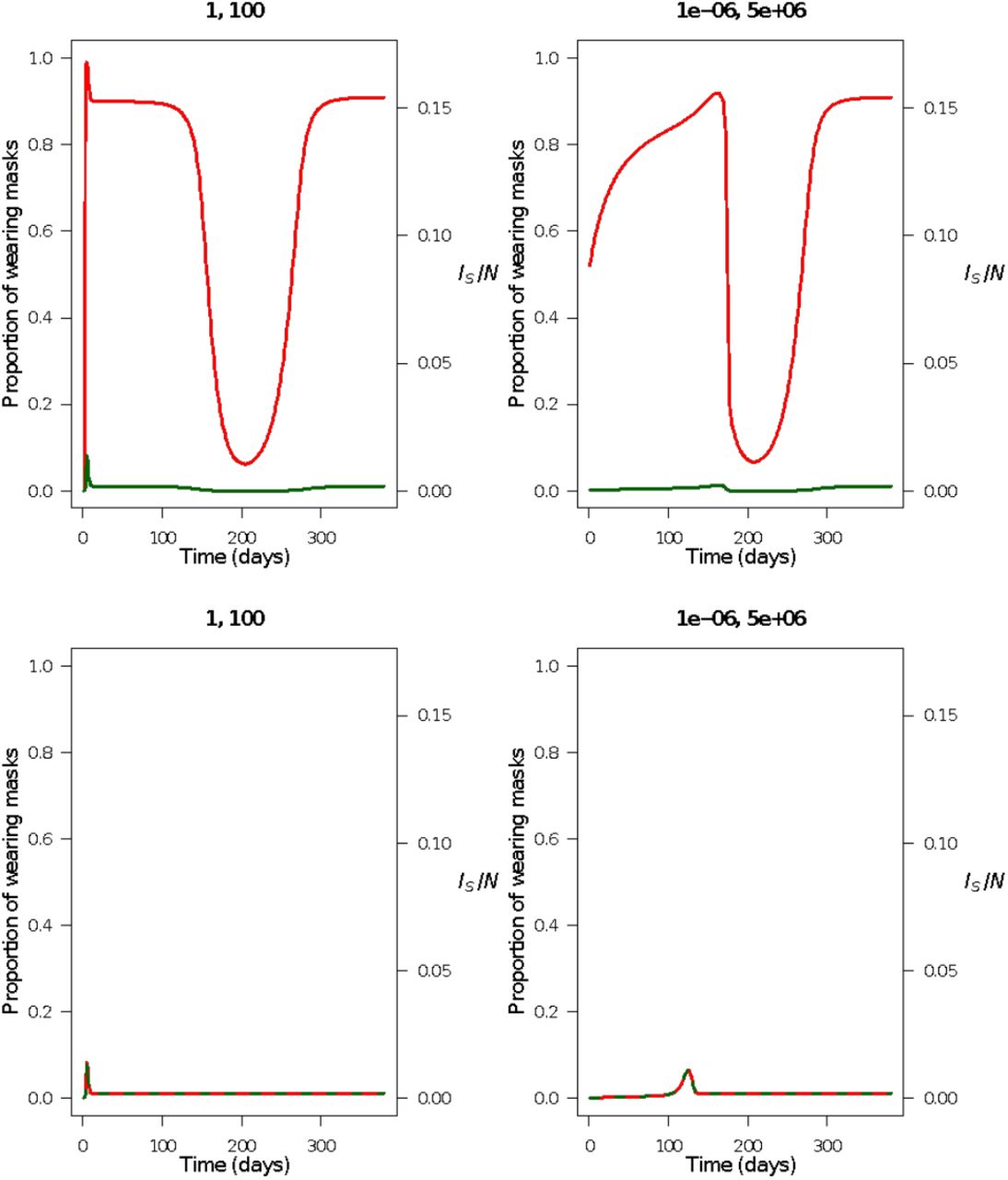Low mask production rate can limit the advantage of building up supplies.Epidemic curves (pink) under a ‘panic buying’ demand curve (left), and a more gradual managed demand curve (right) when prioritizing (top) and not prioritizing (bottom) masks for infectious cases. Demand is shown as a dashed grey line, while the relative available mask supply is shown in blue. The proportion of the susceptible and symptomatically infected population wearing masks are shown as green and red lines, respectively. (k1, k2) are shown on the top of each subfigure. While supplies are built up in the early phase of the epidemic, shortage still occurs during the outbreak if mask production rate is low (B/N = 1% here).