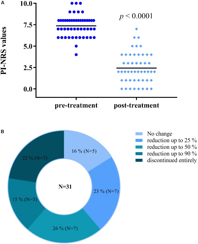 Participants using Trokie® lozenges reported a mean reduction in pain intensity of 4.9 ± 2.0 points (A), from a median value of 7.4 (pre-treatment, dark blue circles) to 2.4 (post-treatment, light blue diamonds) on an 11-point scale (0 = no pain, 10 = worst pain imaginable). Among 31 participants using opiates, 26 (84%) reduced in some degree or completely discontinued their use of opiate medication (B).