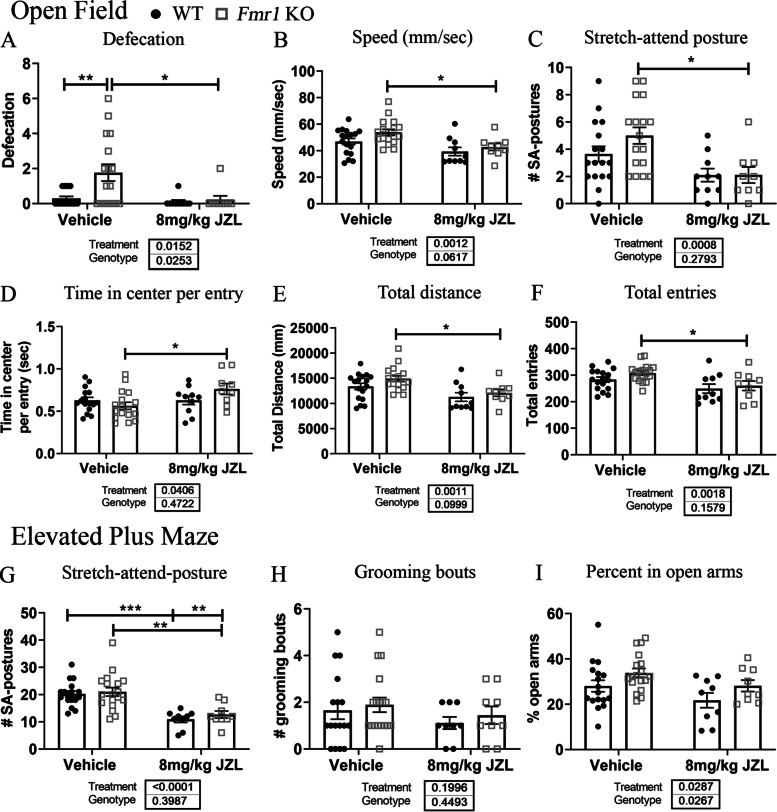 JZL-184 treatment improves anxiety/hyperactivity phenotype associated with Fmr1 KO mice. Graphs show behavioral measures assessed for anxiety-like behaviors and hyperactivity in the open field and elevated plus maze 4 h post-treatment in Fmr1 KO and WT mice. Behavioral measures assessed in the open field included the amount of defecation (A), speed (mm/s) (B), number of stretch-attend (SA) postures (C), time in the center per entry (D), total distance (E), and total entries. G–I Graphs show EPM behaviors assessed, including the number of stretch-attend postures (G), grooming bouts (H), and percent time spent in open arms (I). Statistical analysis was performed using the two-way ANOVA for all comparisons. Values represent means per group, and error bars represent the standard error of the mean (SEM). *p < 0.05, **p < 0.01, ***p < 0.001, ****p < 0.0001. WT vehicle, N = 17; Fmr1 KO vehicle, N = 17–18; WT 8 mg/kg JZL-184, N = 9–10; Fmr1 KO 8 mg/kg JZL-184, N = 9. Excluded: WT vehicle, N = 1 (D), Fmr1 KO vehicle, N = 1 (OF); WT 8 mg/kg JZL-184, N = 1 (EPM)