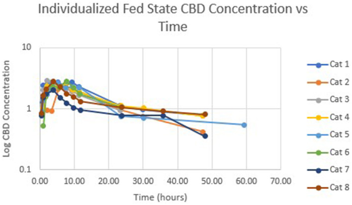 Semi-logarithmic representation of CBD concentration vs. time for indicidual cats administered a 5 mg/kg dose of CBD in a fed state.