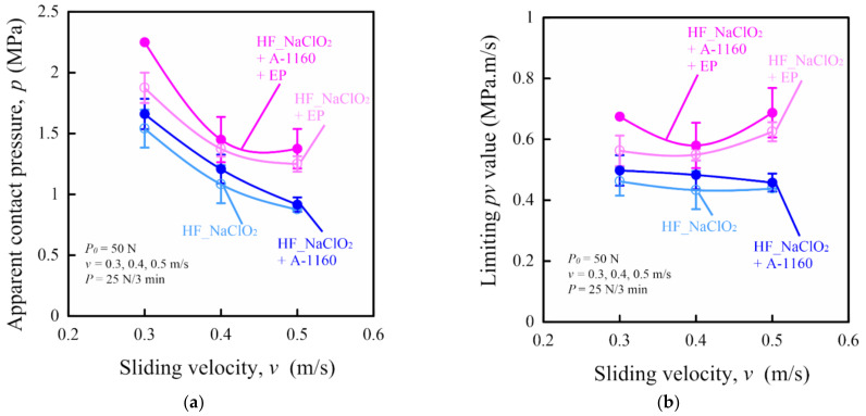 Tribological properties by the step load method of various surface-treated HF/PA1010 biomass composites: (a) apparent contact pressure as a function of sliding velocity and (b) limiting pv value as a function of sliding velocity.