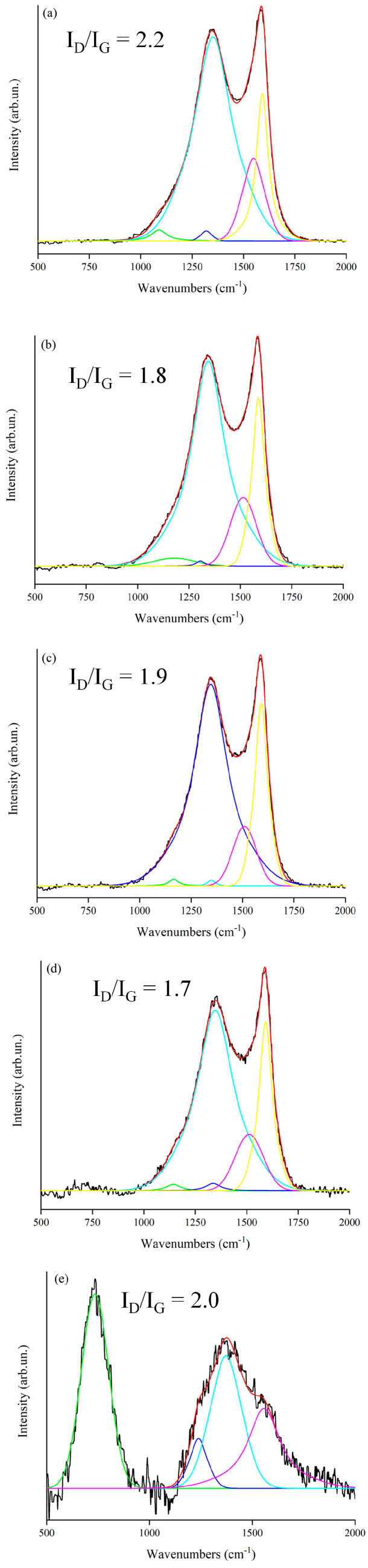 Raman spectra (black lines) in the range from 500–2000 cm−1 of RM-BC materials containing (a) 0 wt., (b) 5 wt.%, (c) 10 wt.%, (d) 20 wt.% and (e) 50 wt.%f RM respectively. Fitted signals (red lines) were obtained by using Gaussian-Lorentzian (GauL) or line-shaped components (colored lines), according to Tagliaferro et al. [49].