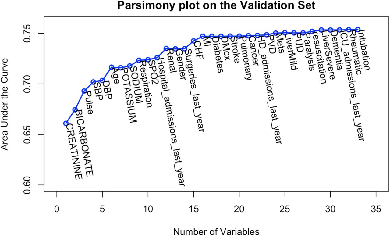 Parsimony plot of variables and predictive performance of model on the validation set.