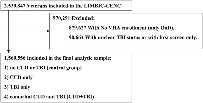 Study flow chart for impact of cannabis on cognitive disorder in Veteran patients with TBI. CUD, Cannabis Use Disorder; DoD, Department of Defense; LIMBIC-CENC, Long-term Impact of Military-Relevant Brain Injury Consortium-Chronic Effects of Neurotrauma Consortium; TBI, Traumatic Brain Injury; VHA, Veterans Health Administration.