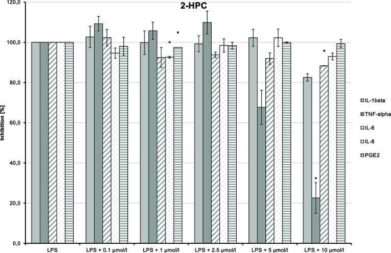 Anti-inflammatory effect of 2-hydroxypentyl cannabidiolate (2-HPC) on primary human monocytes; normalized to the induction by lipopolysaccharide (LPS) (without the addition of test compounds); n = 2 independent experiments; error bars show SEM, *p < 0.1.