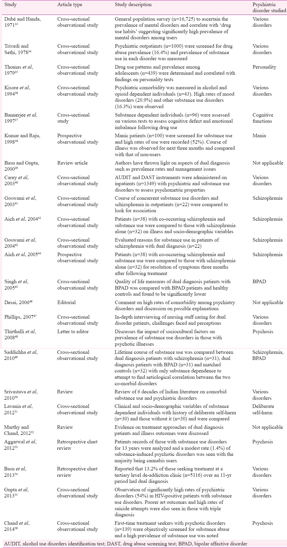 Studies that have explored co-occurring various substance (including cannabis) use disorders and psychiatric disorders in Indian setting (arranged in ascending order of year of publication)