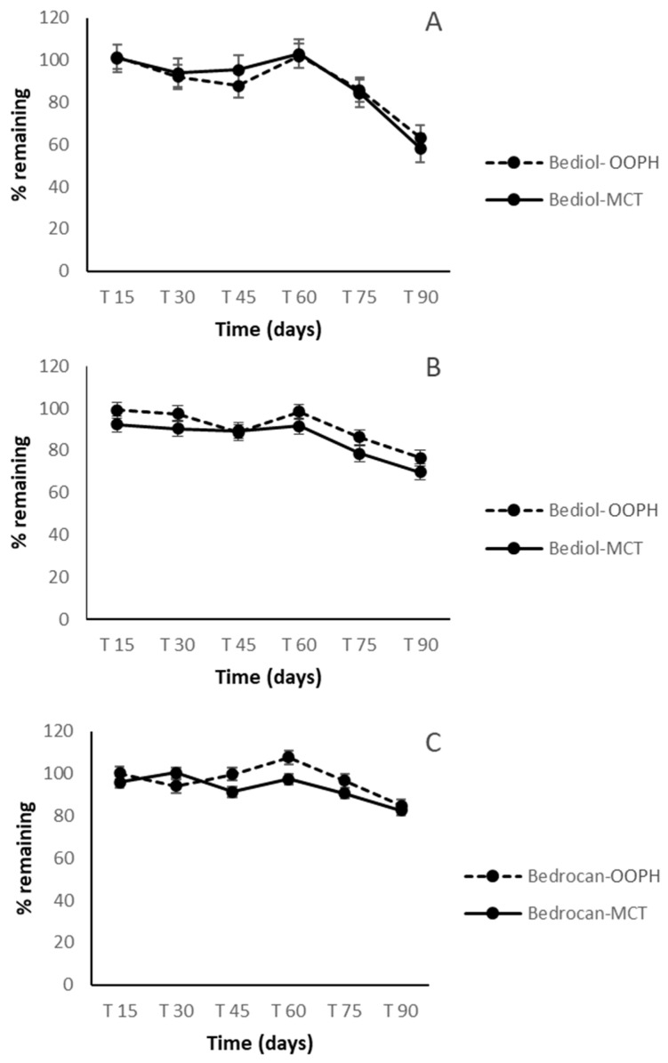 Δ9-THC trends in Bediol® (A), Bedrocan® (C), and CBD in Bediol® (B)-based oils as a function of the storage time and lipid sources: PhEur-grade olive oil (OOPH) and medium-chain triglycerides (MCTs).