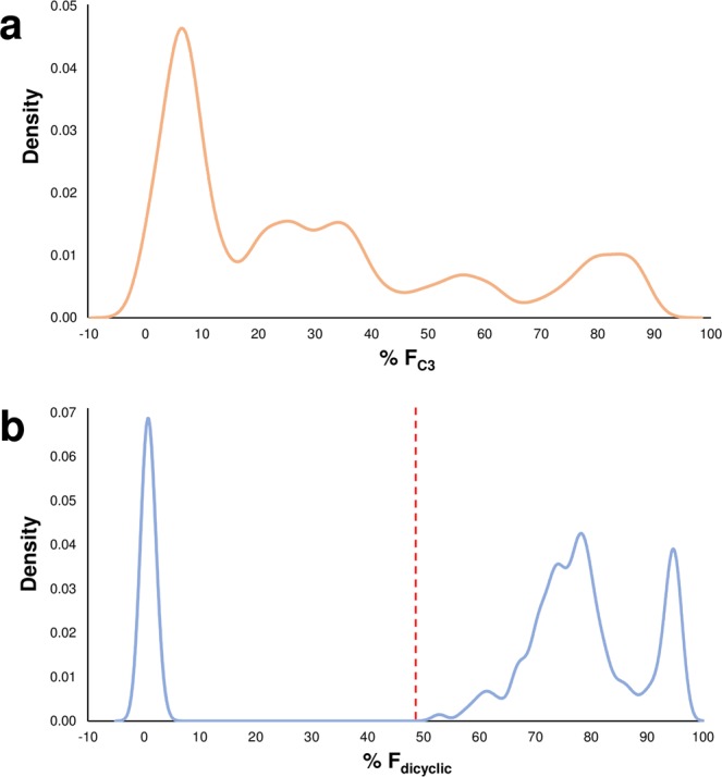 Chemotypic distribution patterns of F2 progeny segregating for cyclic and alkyl cannabinoid composition. (a) Kernel density estimates of FC3 values showing a pentapartite alkyl cannabinoid distribution. (b) Kernel density estimates of Fdicyclic values showing a predominantly tripartite cyclic cannabinoid distribution. Grid reference points for kernel density estimates for FC3 as well as Fdicyclic values are shown on the x-axes. For FC3 values, frequency distributions are skewed towards low FC3. The intermediate Fdicyclic distribution deviates from the mid-parent value of 48.5 and is skewed towards high Fdicyclic. Red line indicates Fdicyclic mid-parent value; C3 alkyl cannabinoid fraction (FC3); dicyclic cannabinoid fraction (Fdicyclic).