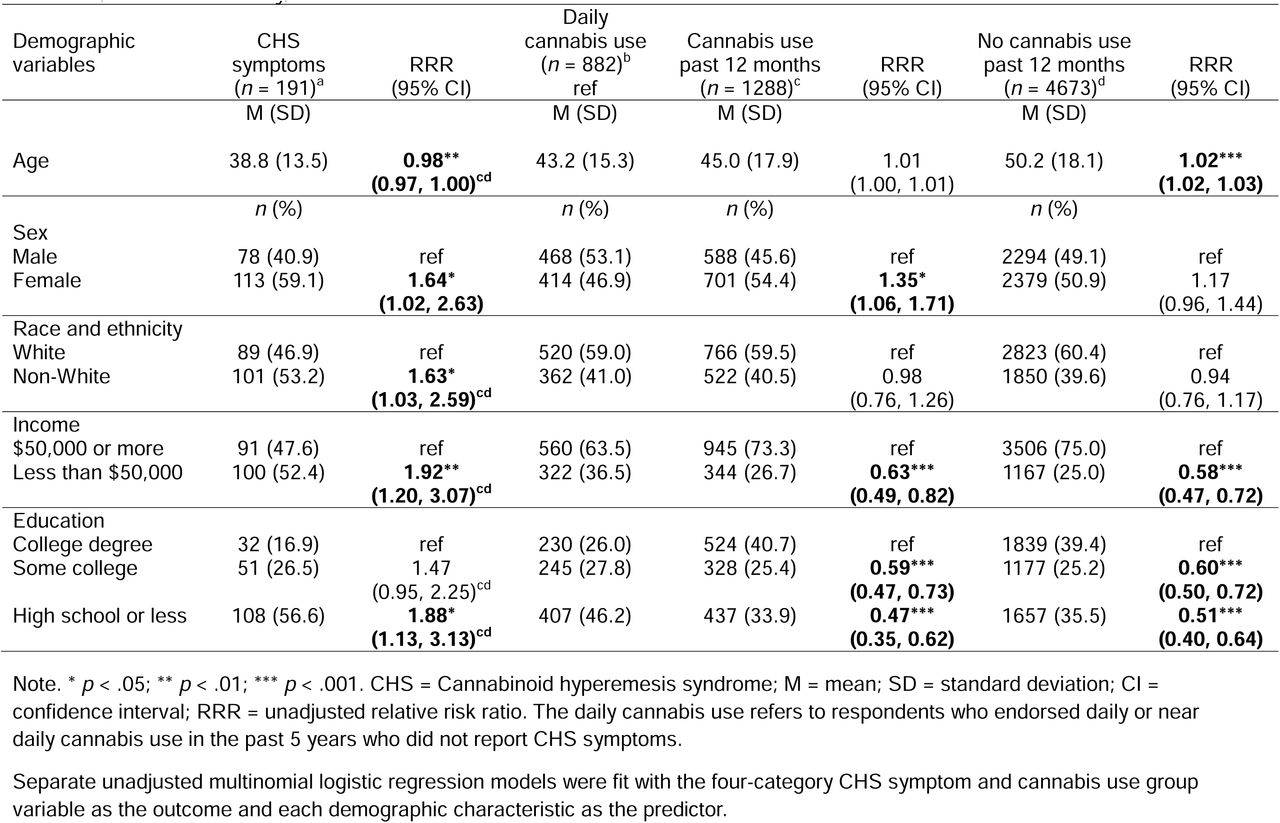 Demographic differences among cannabinoid hyperemesis syndrome and cannabis use groups; National Firearms, Alcohol, Cannabis, and Suicide survey, 2025.