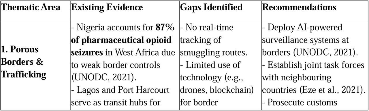 Globalization, Digital Platforms, and Drug Trafficking in Nigeria