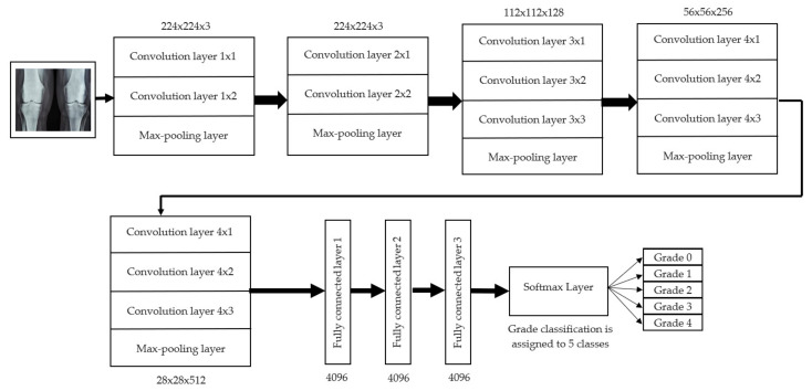 RA classification using VGG16 architecture.