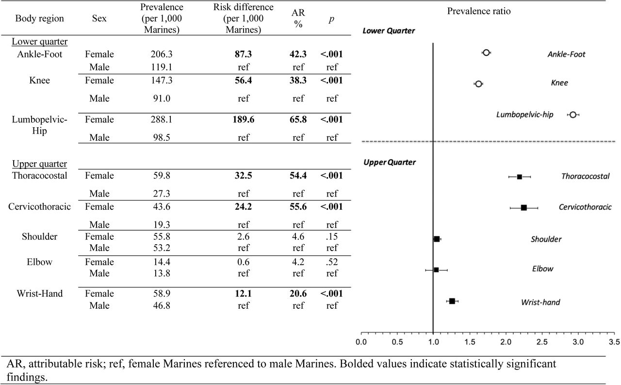 Assessment of Female Sex on Musculoskeletal Injuries, Stratified by Body Region, in U.S. Marines During the Post-Integration Period, 2016–2020
