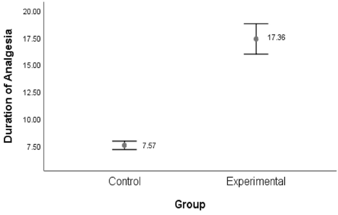 Comparison of the duration of analgesia in hours between the control and experimental groups
