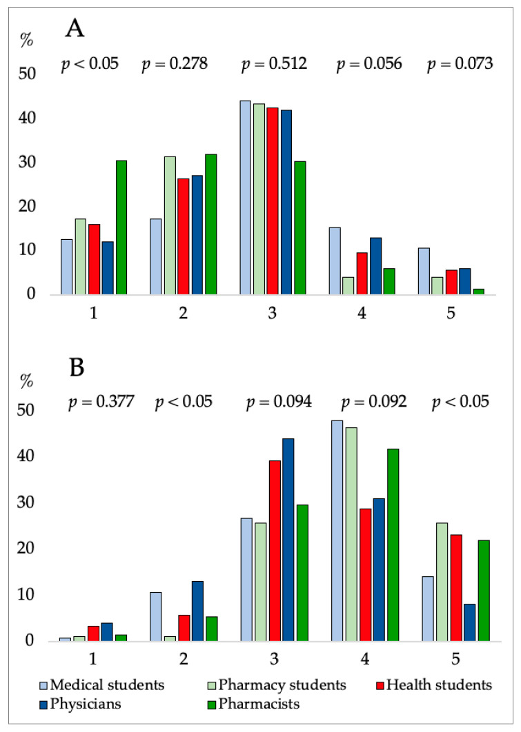 Percentage of participants’ attitudes regarding questions: (A)—shows the answers to the questions “CBD is bad for health”, (B)—shows the answers to the questions “CBD treatment is efficacious” Difference between groups: χ2 Test. On the y-axis, the percentage of respondents’ responses is displayed. On the y-axis is displayed participants agreement level: 1—strongly disagree; 2—disagree; 3—neutral; 4—agree; and 5—strongly agree.