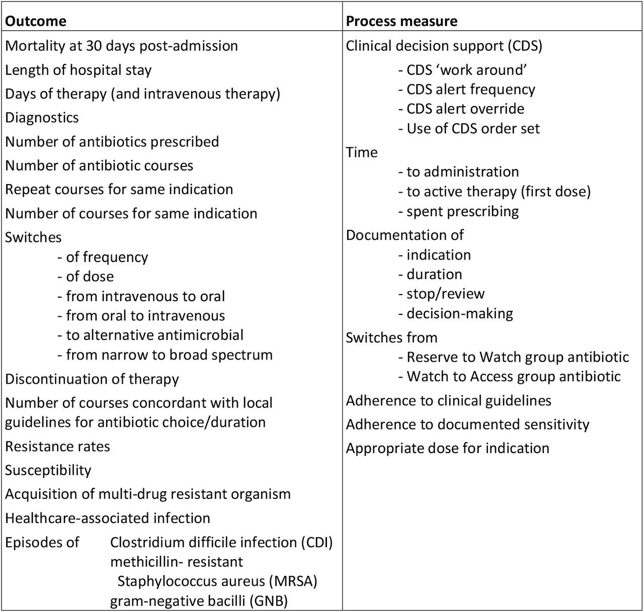 Feasibility trial quantitative secondary outcomes and process measures
