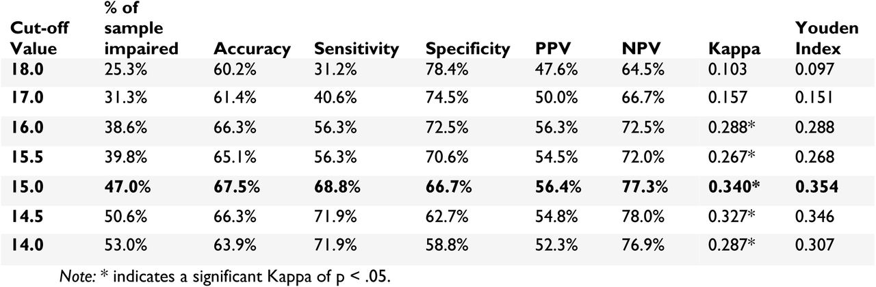 Sensitivity and Specificity Analysis of the ADAS-Cog-13 Potential Cutoffs to IC-CoDE Classification