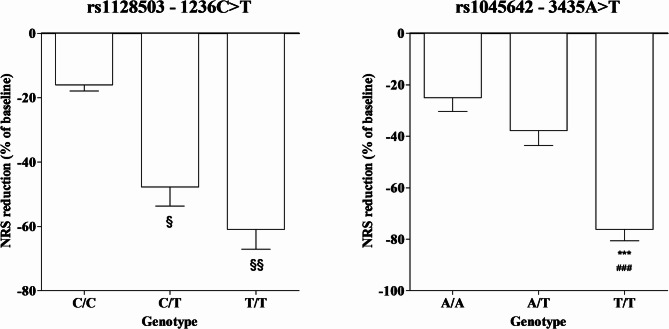 Relationship between SNPs ABCB1 and % of reduction in NRS score. § = P < 0.05 C/T vs. C/C; §§ = P < 0.01 T/T vs. C/C; *** = P < 0.0001 T/T vs. A/A; ### = P < 0.0001 T/T vs. A/T