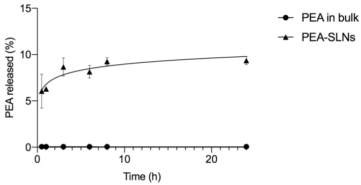 Release of PEA from PEA-SLNs and dissolution of PEA in bulk using PBS as medium. Results are presented as the average ± SD (n = 3).