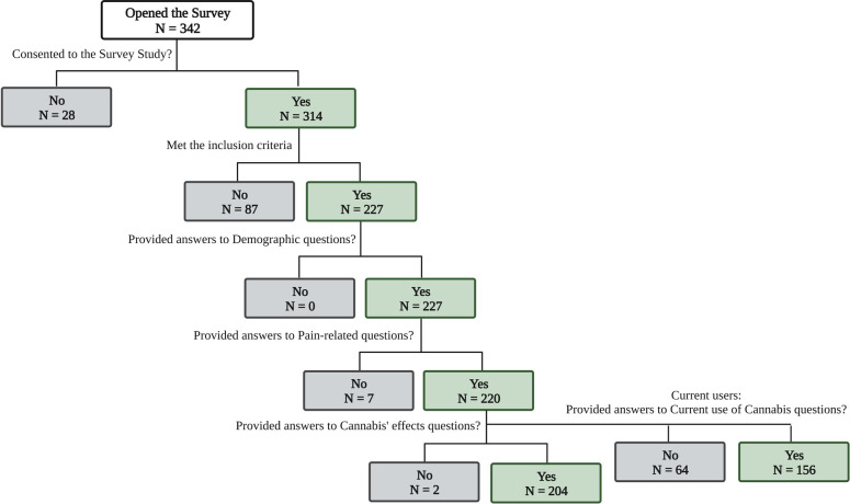 Flowchart of participants’ responses collected.