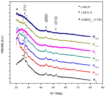 XRD pattern of CdS film for different annealing temperatures.