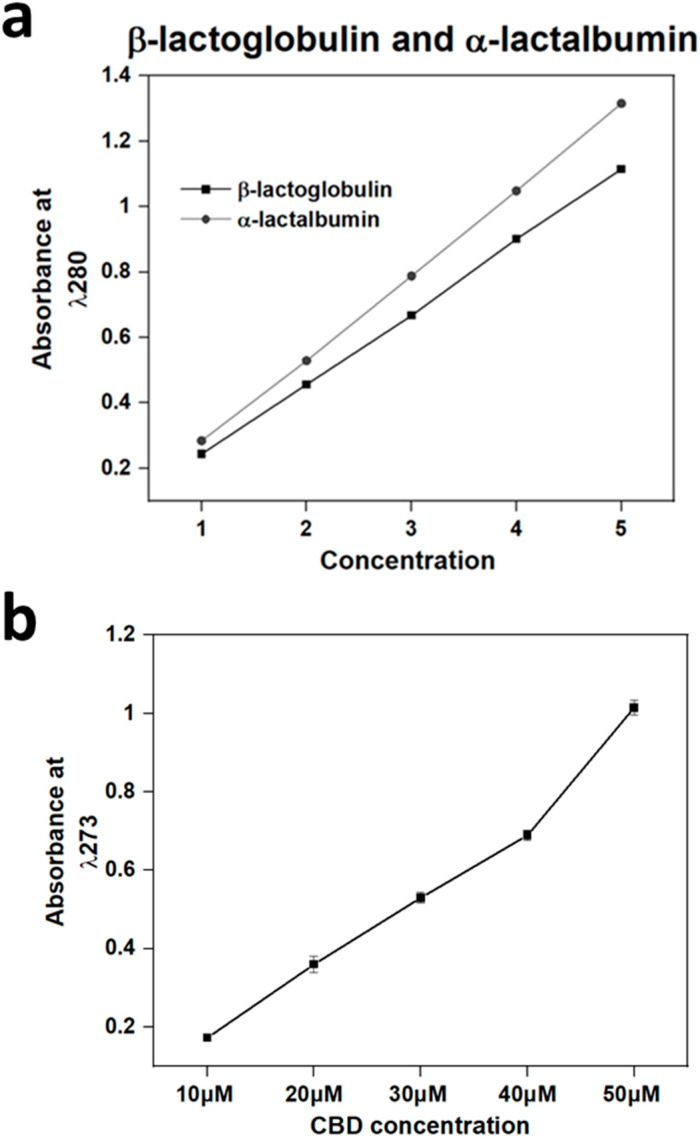 (a,b): (a) Release standardisation assay with U.V absorbance of α-lactalbumin and β-lactoglobulin (10−4 g/M/L) at λ280 nm. The maximum concentration used was 10−4 g/M/L, labelled in graph a as 5. (b) CBD calibration curve with a maximum concentration of 50 μΜ, with U.V absorbance of CBD at λ273 nm. Each bar represents the mean ± SD of n = 15.