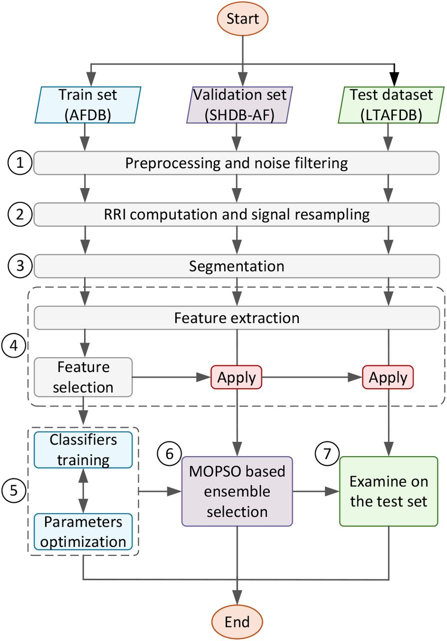 Flowchart of the proposed MOE-ECG algorithm.