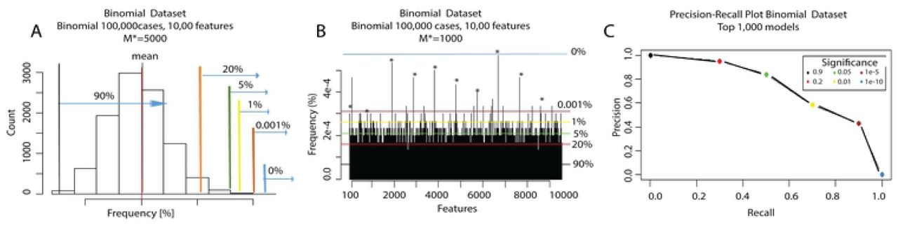 Procedure to generate Precision Recall and AUC plots.The consistent colors in the three Panels indicate identical significance levels based on the “normal” histogram in Panel A. Panel A: histogram of feature frequencies for the Binomial dataset with 100,000 cases and 10,000 features, for M * =5,000. Panel B: histogram of the features frequencies across the 1,000 Top Ranked models. Panel C: Precision-Recall plot for the Binomial dataset with 100,000 cases and 10,000 features, for M * = 1,000. Each circle represents a cutoff based on Figure 2B distribution for different α □. The area under the curve (AUC) in Panel C is then used to assess the quality and accuracy of M * (i.e., Top-Ranked models to consider).