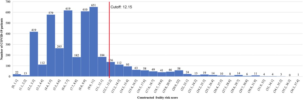 Distribution of derived risk score for composite outcome identification.