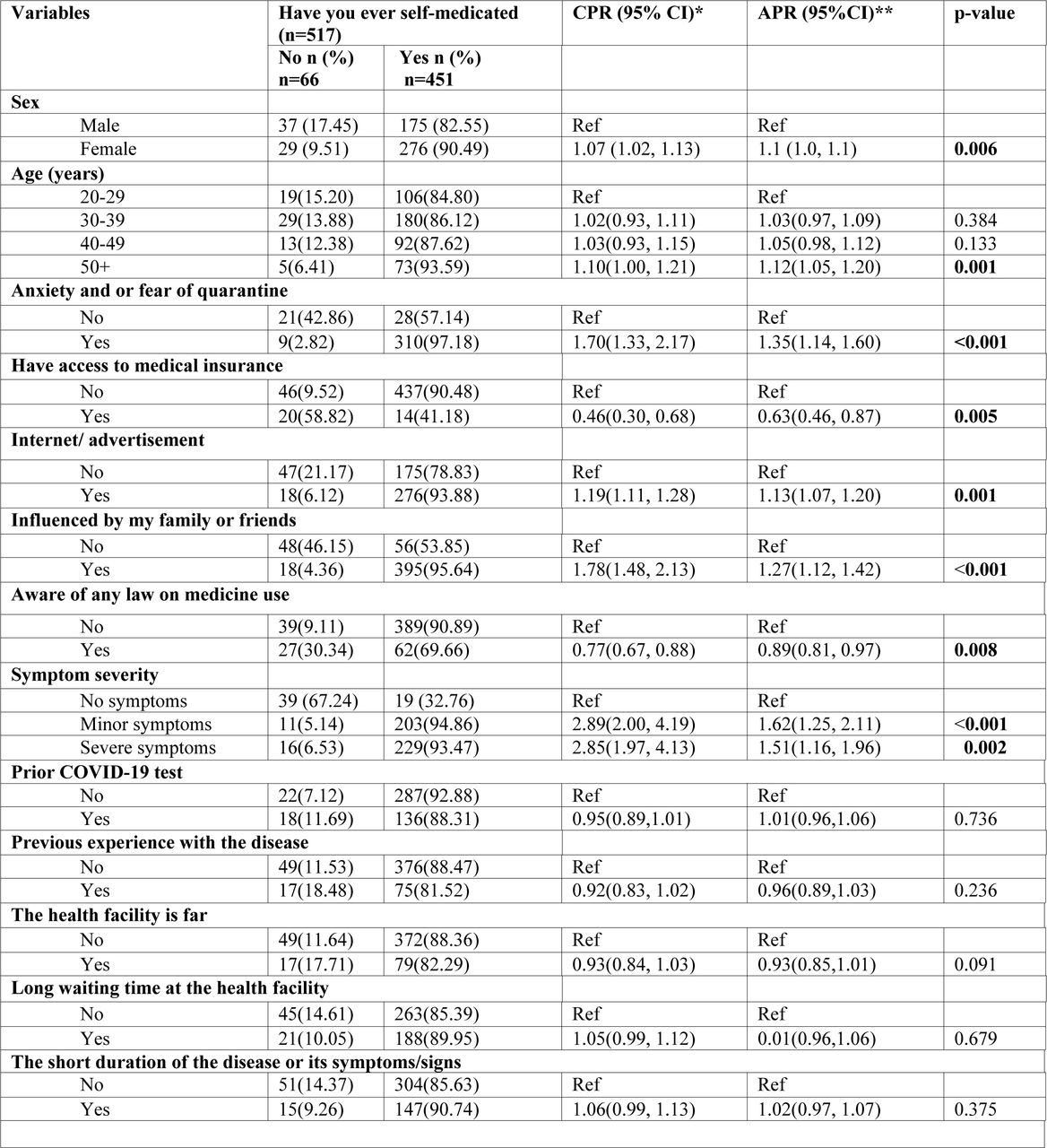 Bivariate and multivariable factors associated with self-medication among slum dwellers in Jinja City