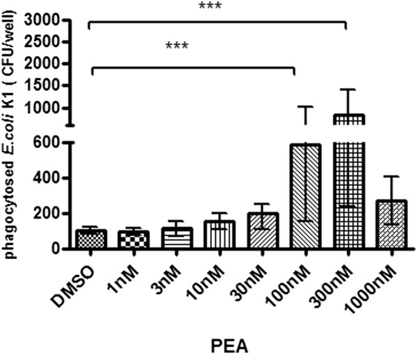 Phagocytosis of E. coli K1 by unstimulated and stimulated macrophages. Macrophages were either unstimulated (treated with medium containing 0.01% DMSO) or stimulated with PEA for 30 minutes (n ≥ 8 wells/group from two independent experiments). Data are given as means ± SD. Data were analyzed by ANOVA followed by Bonferroni multiple comparisons test (***P < 0.001, **P < 0.01).