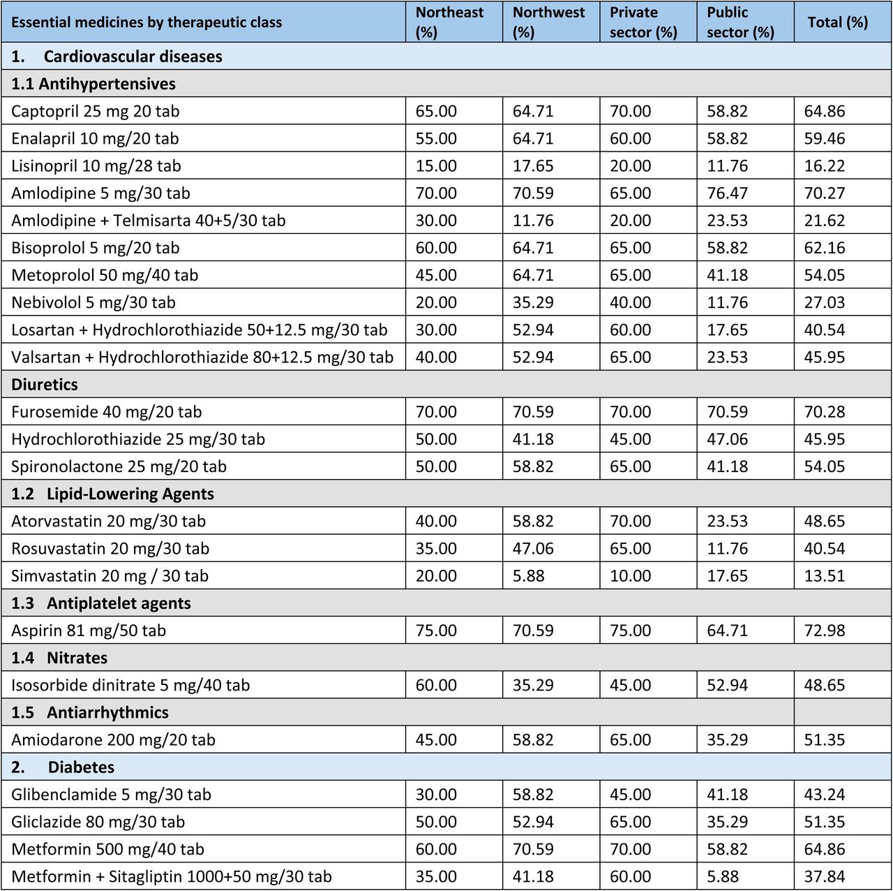Availability of NCDs essential medicines