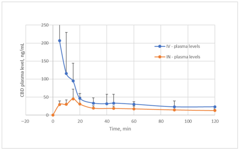 Pharmacokinetic profiles of CBD plasma concentrations after IV (0.36 ± 0.01 mg/kg body weight) and IN (0.39 ± 0.04 mg/kg body weight) administrations.