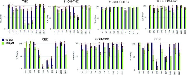 Screening of cannabinoid inhibition of major hepatic UGTs in microsomes from UGT-overexpressing HEK293 cell lines. Probe substrates were β-estradiol for UGT1A1, chenodeoxycholic acid for UGT1A3, trifluoperazine for UGT1A4, serotonin for UGT1A6, propofol for UGT1A9, codeine for UGT2B4, zidovudine for UGT2B7, nicotine for UGT2B10, oxazepam for UGT2B15, and dihydroexemestane for UGT2B17. Incubations were performed using 10 or 100 µM of cannabinoid, with probe substrate concentrations at or close to their known Km for their corresponding enzyme (see Supplemental Table 1). Shown are the mean inhibition of two individual experiments performed for each probe substrate. Data are expressed as a percentage of metabolite formation formed in assays with cannabinoid compared with assays without cannabinoid.