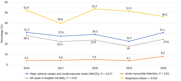 Trends in primary outcomes among cancer patients with cannabis use disorder admitted with severe sepsis. This line graph illustrates the percentage of patients experiencing specific in-hospital outcomes over five years. MACCE: Major adverse cardiac and cerebrovascular event.