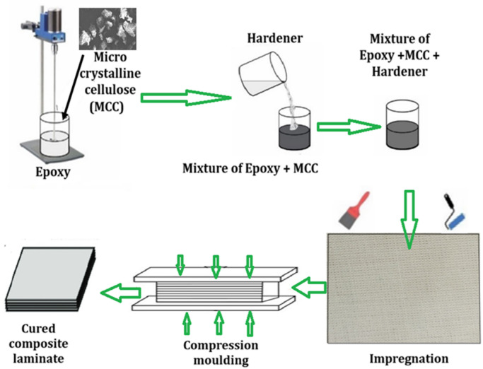 Fabrication process of H/B F-Ep composites with µCC particulates.