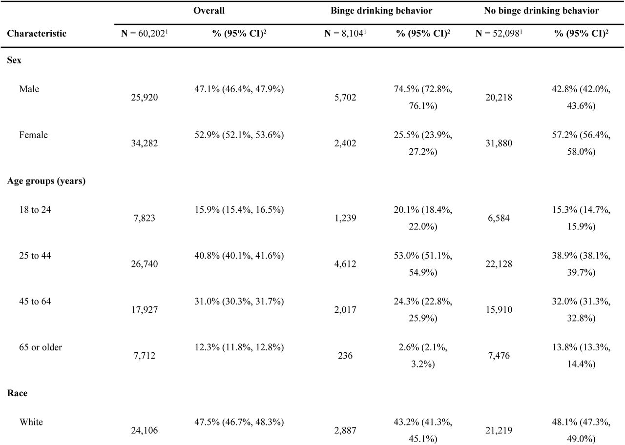 Study Sample characteristics by binge drinking behavior status.