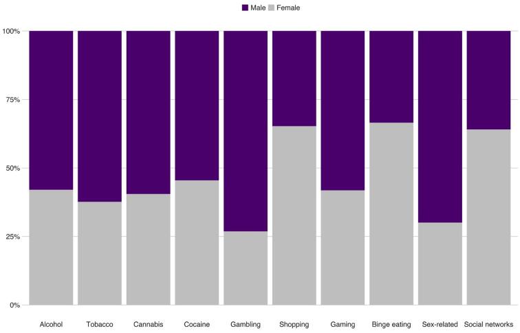 Differences in the rates of self-perceived addictive behaviors by biological sex (values are calculated as a percentage of those who identified themselves as addicts in each domain).